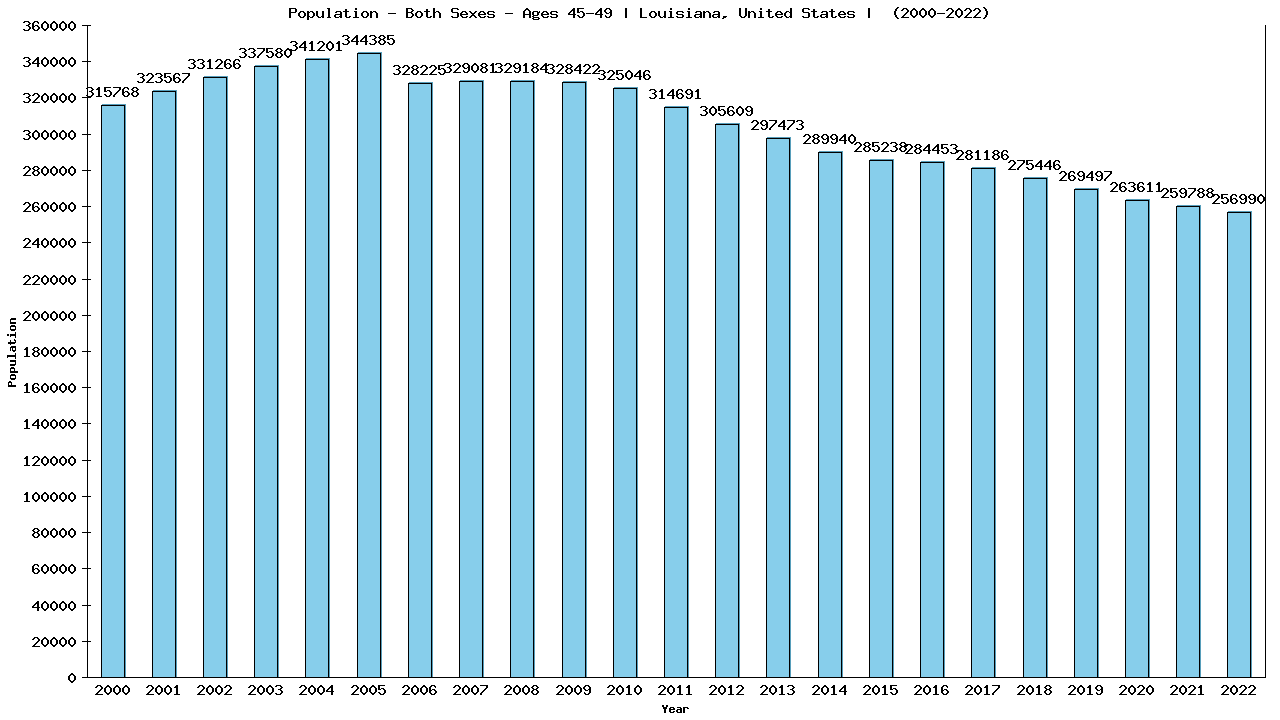 Graph showing Populalation - Male - Aged 45-49 - [2000-2022] | Louisiana, United-states